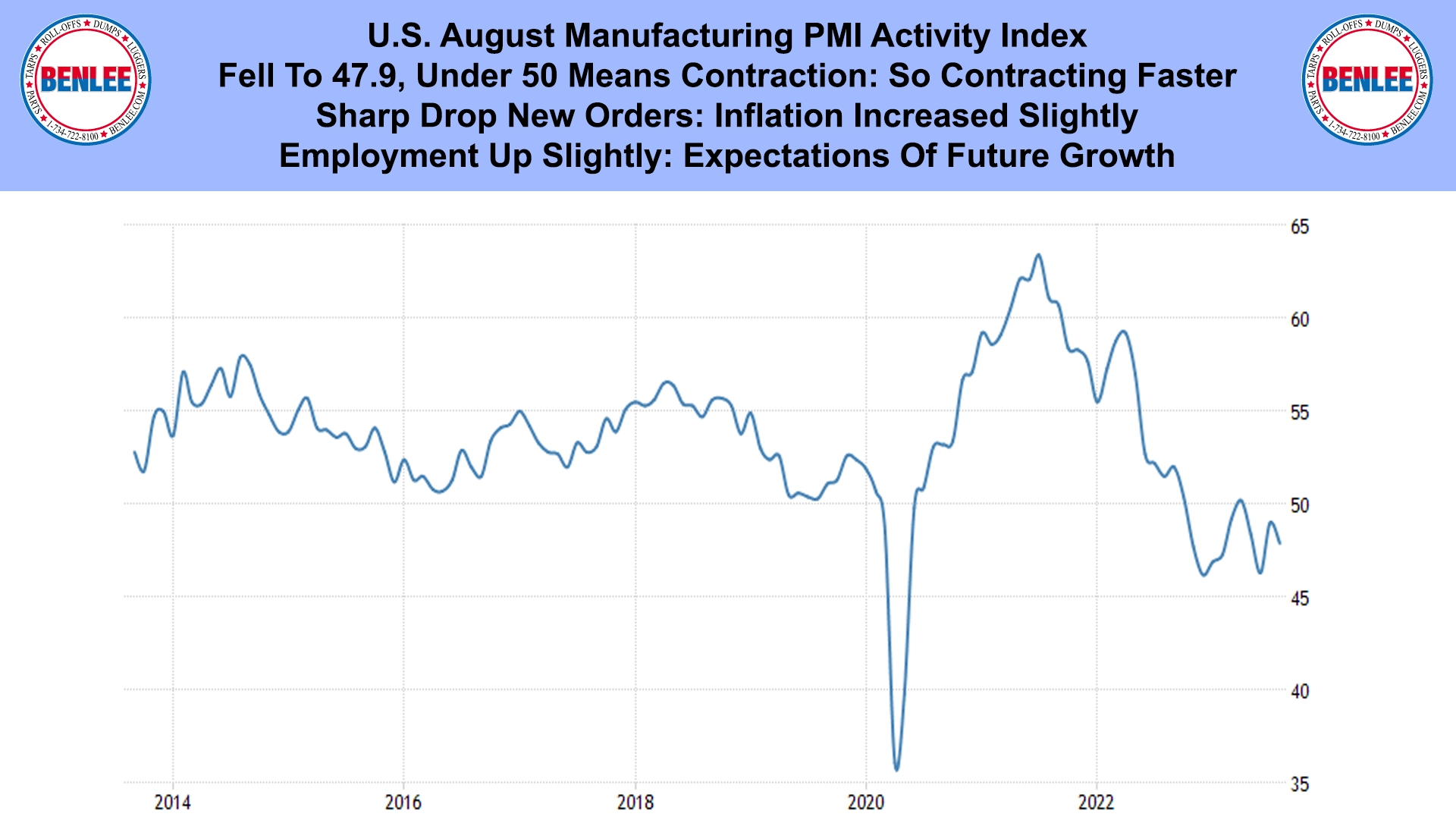 U.S. August Manufacturing PMI Activity Index